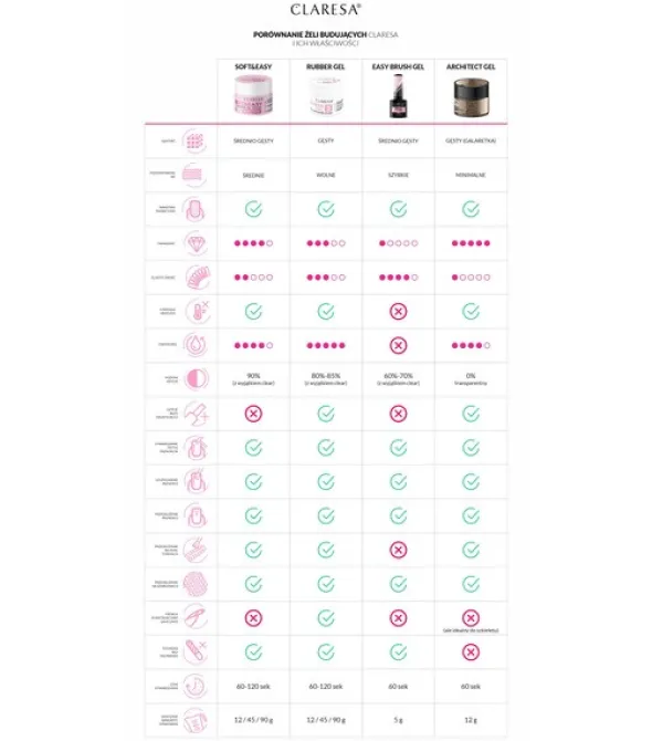 Claresa Brush Easy Gel 5, żel do paznokci, 5 g